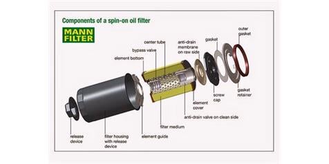 How Stuff Works: Oil Filters