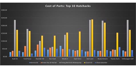 Average Running Costs of Top 10 Family Hatchbacks