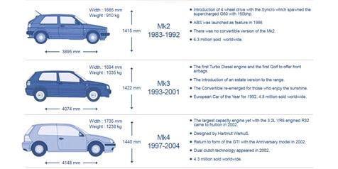 Infographic: History of the Volkswagen Golf   MicksGarage.com